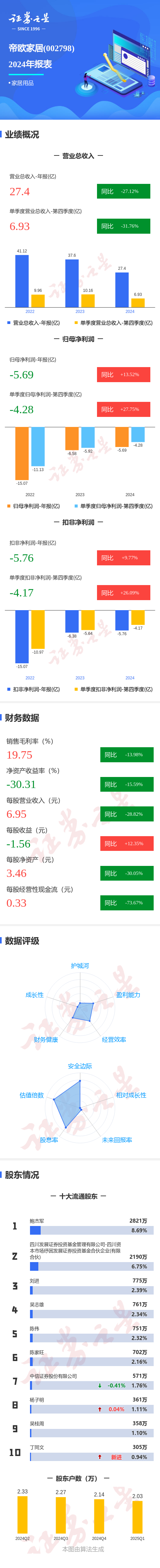 中国股票配资网平台官网 图解帝欧家居年报：第四季度单季净利润同比增27.76%