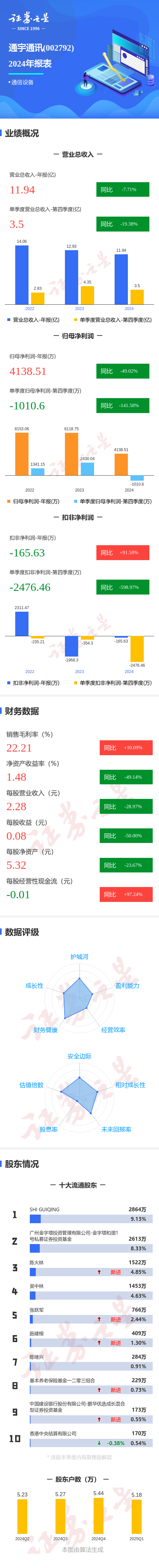 配资专业门户登录入口 图解通宇通讯年报：第四季度单季净利润同比减141.59%