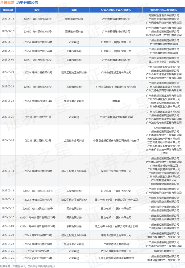 炒股配资开户技巧 合景泰富作为被告/被上诉人的1起涉及建设工程施工合同纠纷的诉讼将于2025年5月29日开庭