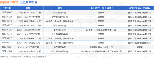 配资查询门户导航网 国网河北电力作为被告/被上诉人的1起涉及生命权、身体权、健康权纠纷的诉讼将于2025年6月18日开庭