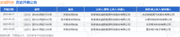 配资正规炒股理财 友诚科技作为原告/上诉人的1起涉及买卖合同纠纷的诉讼将于2025年6月17日开庭