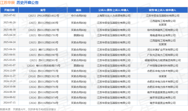 配资网之家 江苏华辰作为原告/上诉人的1起涉及买卖合同纠纷的诉讼将于2025年6月18日开庭